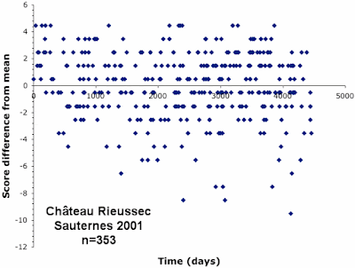 Cellar Tracker wine-quality scores through time for Rieussec 2001