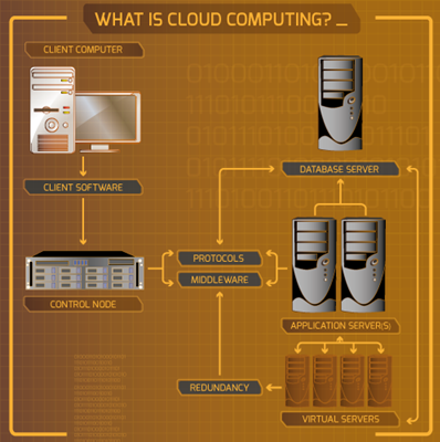 Cloud Computing Benefits Of Cloud Computing