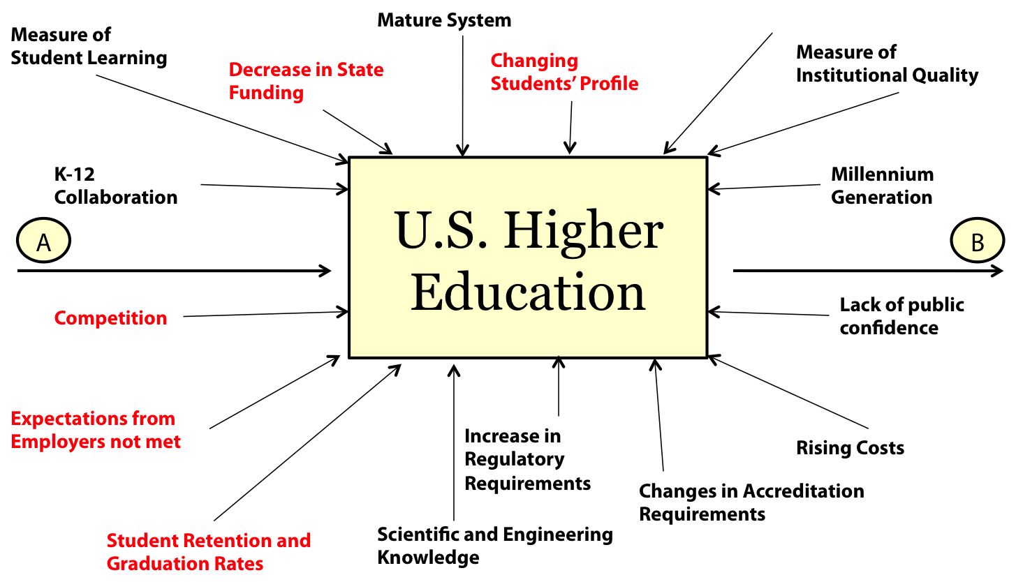 Схема системы образования в США на английском. School Education in the USA таблица. The System of higher Education in the USA. Education in USA схема.