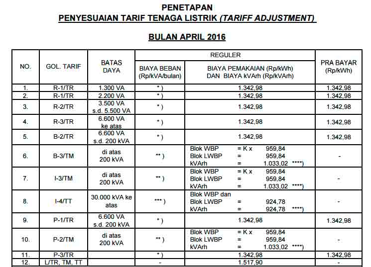 Cara Menghitung Biaya Penggunaan Listrik di Rumah 