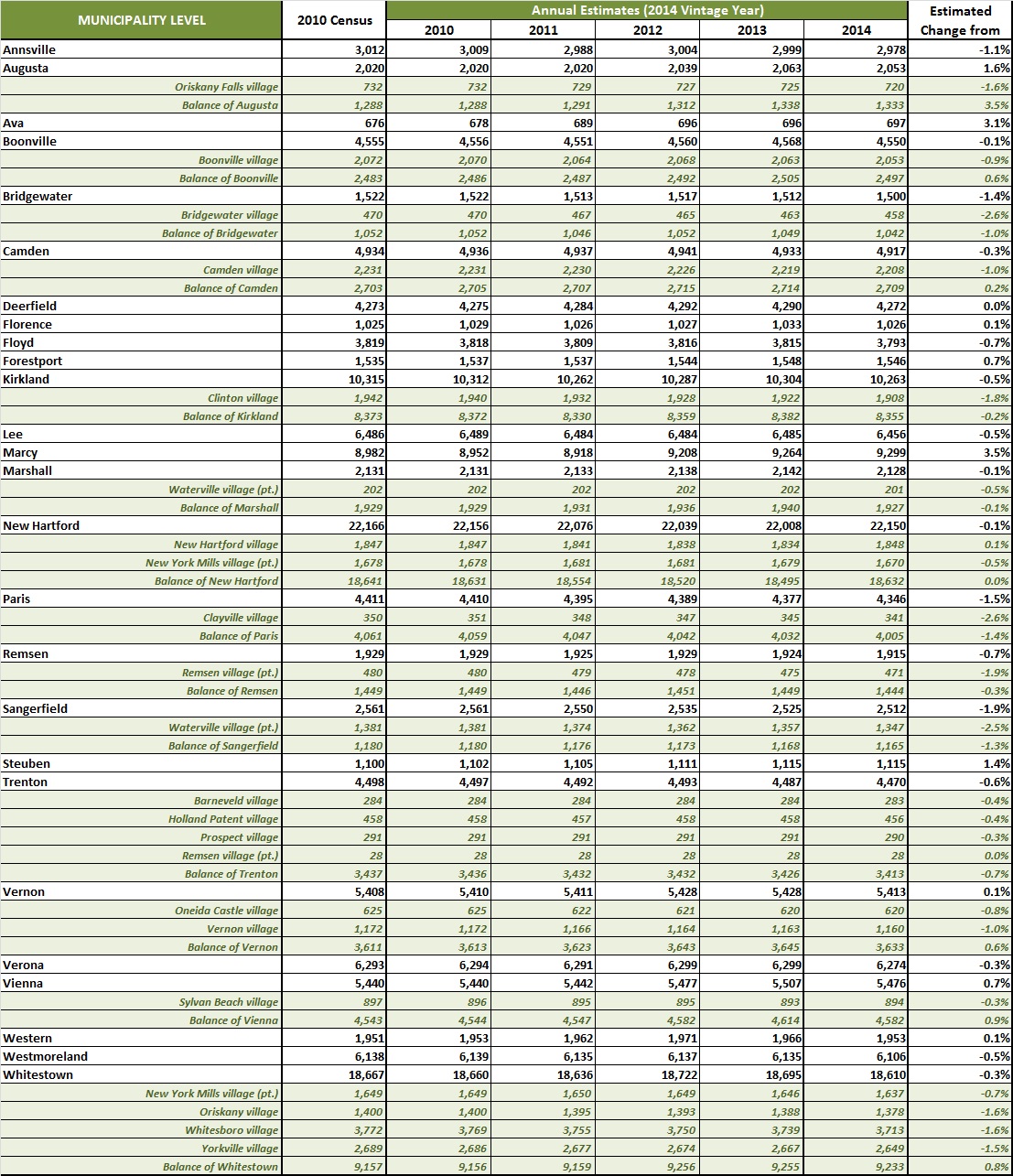Herkimer and Oneida Counties Census Data Affiliate Oneida County 2014