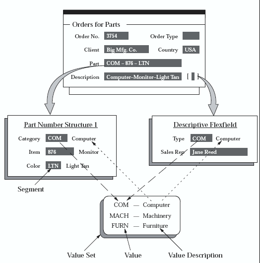 Flex Fields (KFF, DFF) Oracle Experience Blog