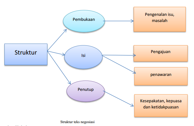 Yang tidak termasuk struktur dari teks negosiasi adalah…