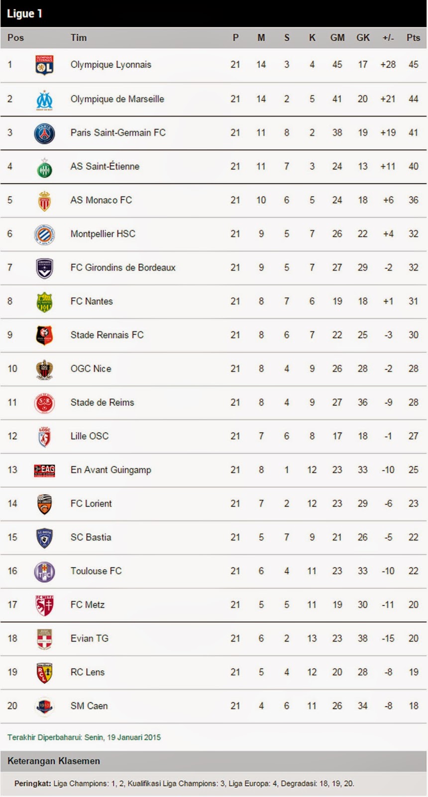 Klasemen Liga Prancis Hasil Dan Klasemen Liga Prancis Psg Juara
