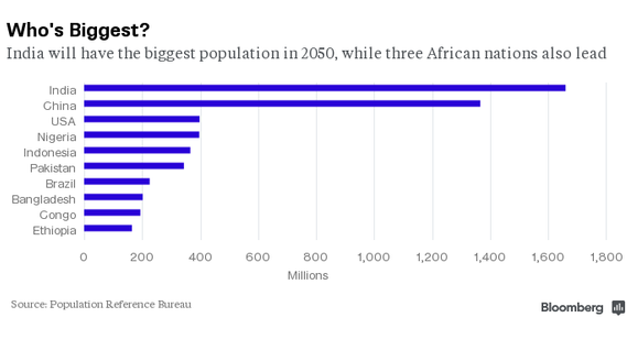Nigeria to be 4th World's most populated country by 20115!