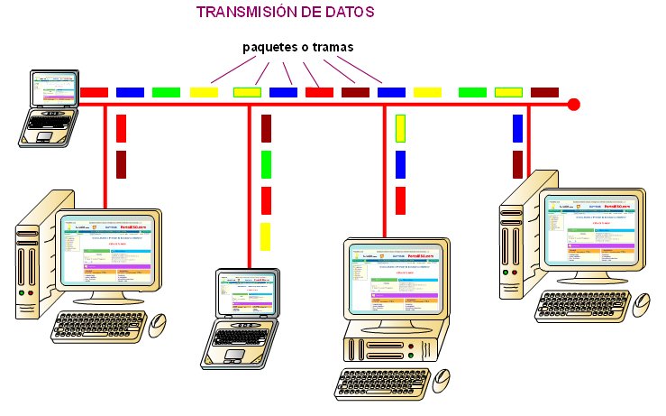 Velocidad transmision de datos