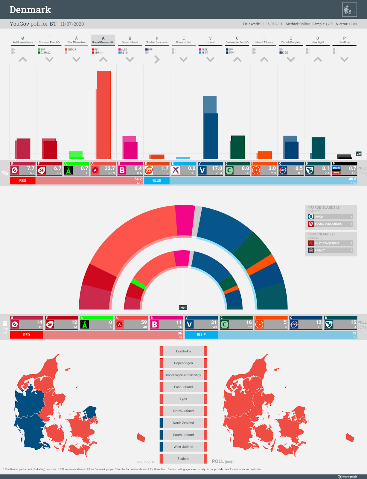 DENMARK: YouGov poll chart for BT, 11 July 2020