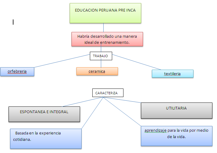 La educación incaica: 2017