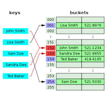Java Developer Temple: How HashMap works in Java