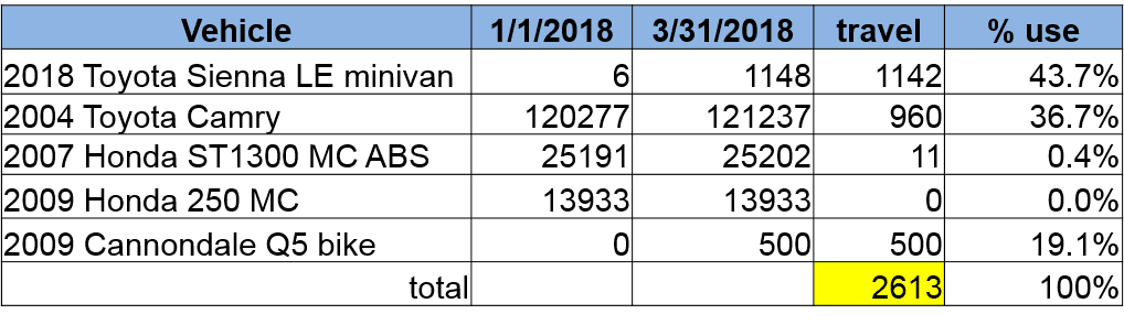 happy easter 1st qtr 2018 mileage report myownplace