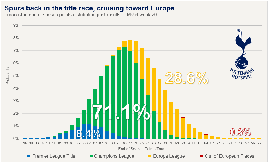 Spurs back in the title race, cruising toward Europe r/coys