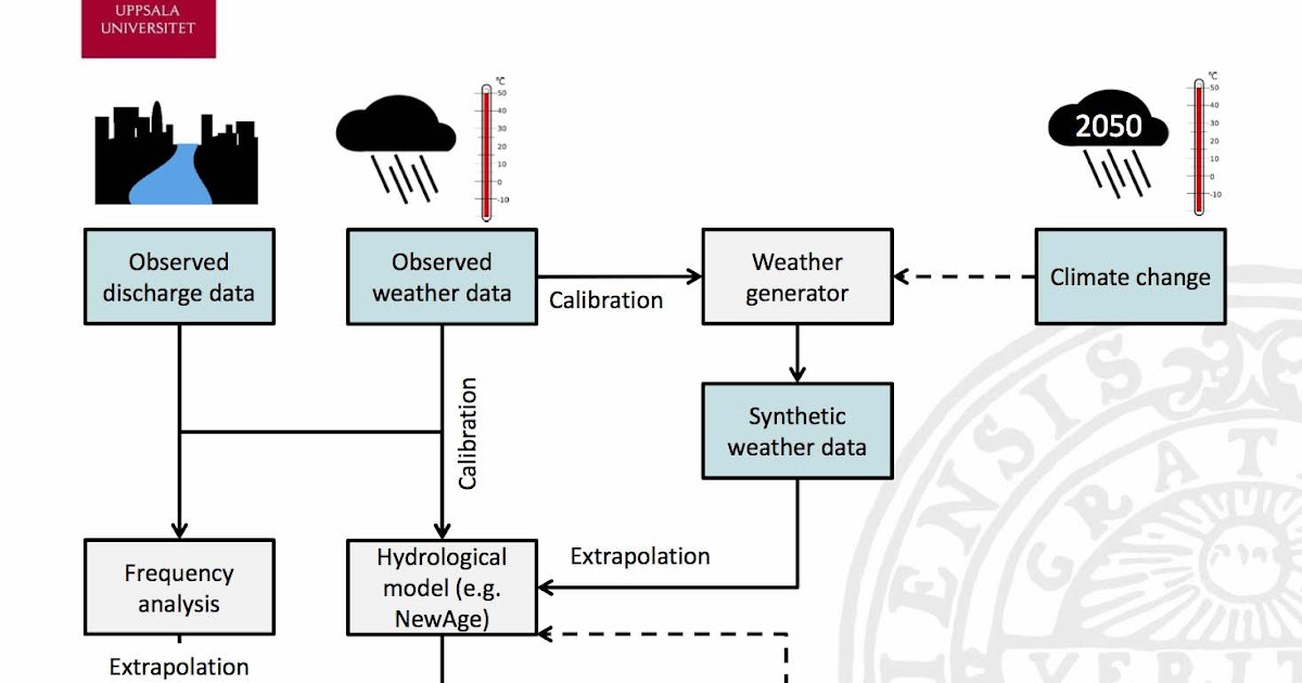 AboutHydrology: Weather Generation (according Korbinian