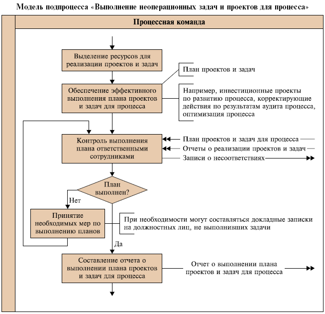 Составление плана выполнения задач. Этапы планирования деятельности организации таблица. Как составить план задачи. Обеспечение эффективного выполнения задач. Задачи кооперации труда.