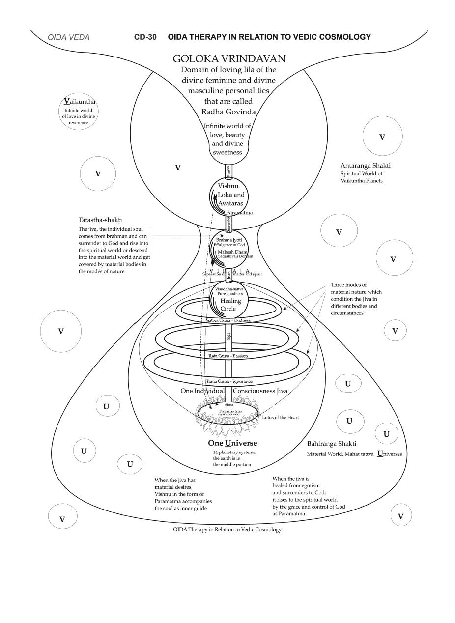Веды схема. Схема Вселенной Ведическая космология. Ведическая космология 14 планетных систем. Индийские веды строение Вселенной. Бхумандала Ведическая космология.