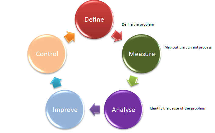 Manufacturing Management- Six Sigma Project: Analyze Phase