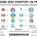 Barometro politico Demopolis di luglio: le intenzioni di voto degli italiani
