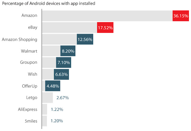" top 10 Android shopping apps by percentage of installs"