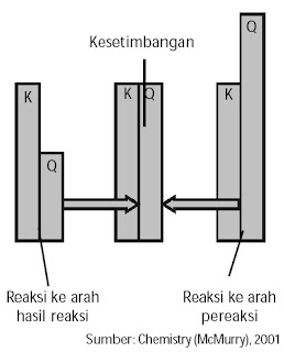Kesetimbangan Kimia, Dinamis, Tetapan, Contoh Soal, Praktikum, Aplikasi, Penerapan, Faktor, Pengaruh, Hubungan Kualitatif Pereaksi dan Hasil Reaksi, Industri Hubungan Kualitatif Pereaksi dan Hasil Reaksi Kesetimbangan Kimia, Dinamis, Tetapan, Contoh Soal, Praktikum, Aplikasi, Penerapan, Faktor, Pengaruh, Hubungan Kualitatif Pereaksi dan Hasil Reaksi, Industri