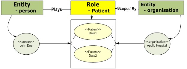 Snowball: HL7 V3 Reference Information Model (RIM) - Data Model Design ...