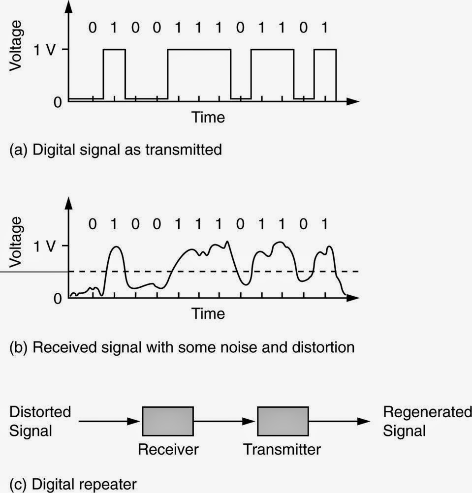 Albert's blog Noise in a Network