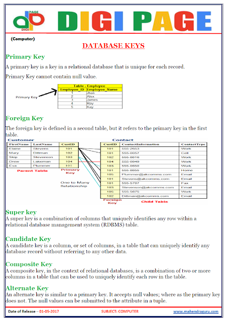  DP | DATABASE KEYS | 01 - MAY - 17 | IMPORTANT FOR SBI PO    