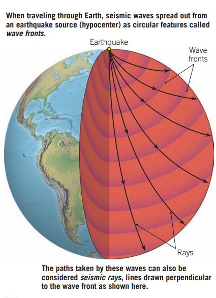 Describe how seismic waves are used to probe Earth’s interior - Geology