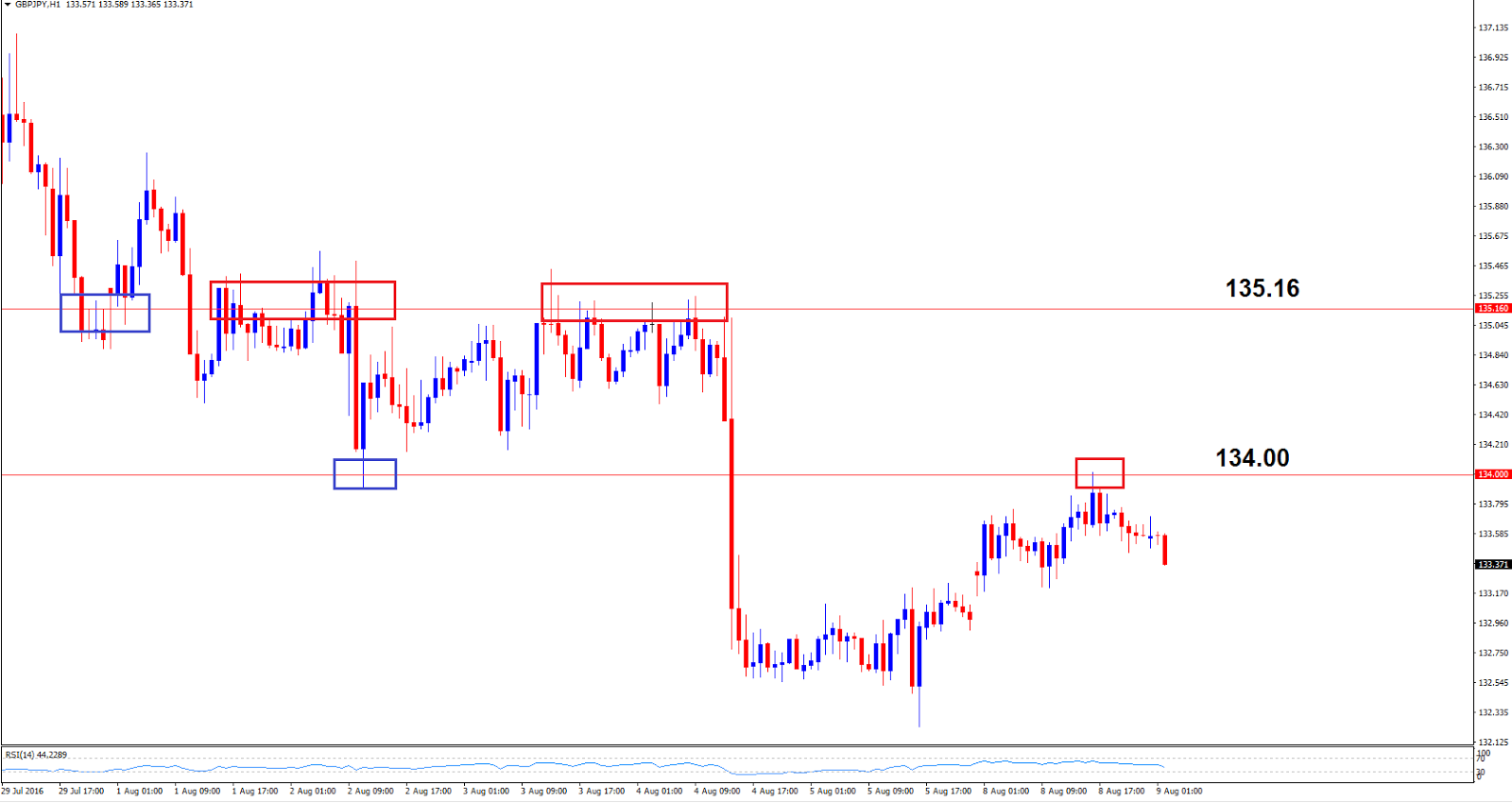 4 majors forex