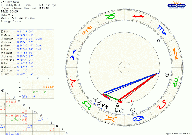 Гороскоп Франца Кафки