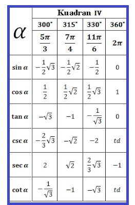 Tabel Trigonometri Sudut Istimewa Sin Cos Tan Lengkap Rumus Rumus Matematika