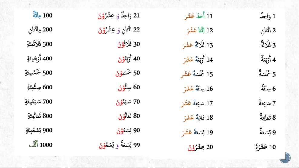 Nombor dalam bahasa arab 1-100