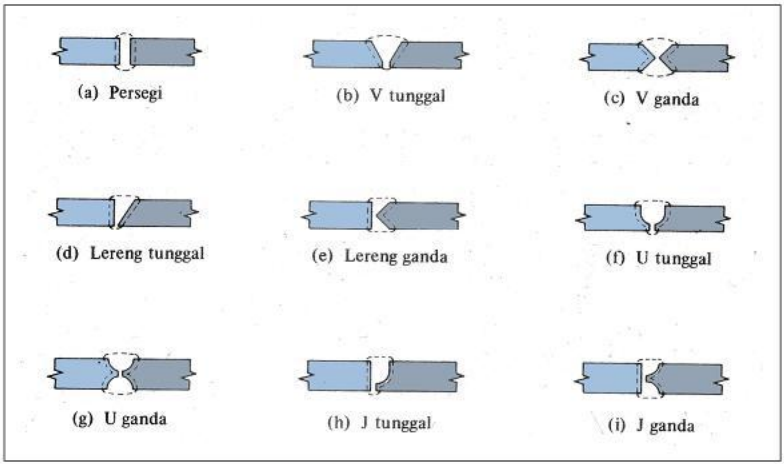 Konstruksi Baja Bagian 4 ( Pengelasan / Welded Joint ) | Operator IT