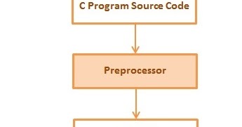 E-Knowledge Point: What is preprocessor?