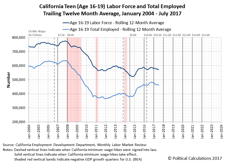California Teen (Age 16-19) Labor Force and Total Employed, Trailing Twelve Month Average, January 2004 - July 2017