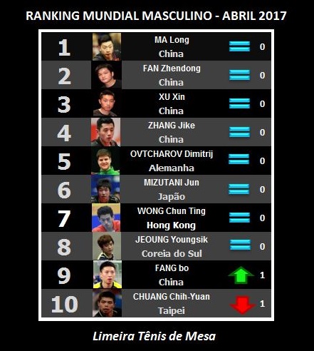 Ranking Mundial Masculino Abril 2017