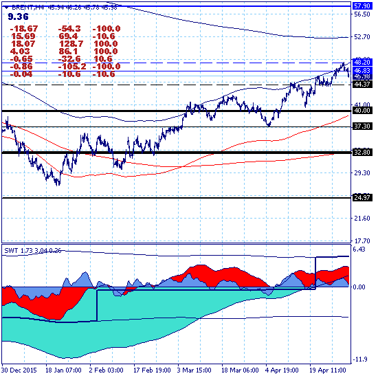 Брент ушел на локальную коррекцию в канале 44.37-48.20 Брент ушел на локальную коррекцию в канале 44.37-48.20