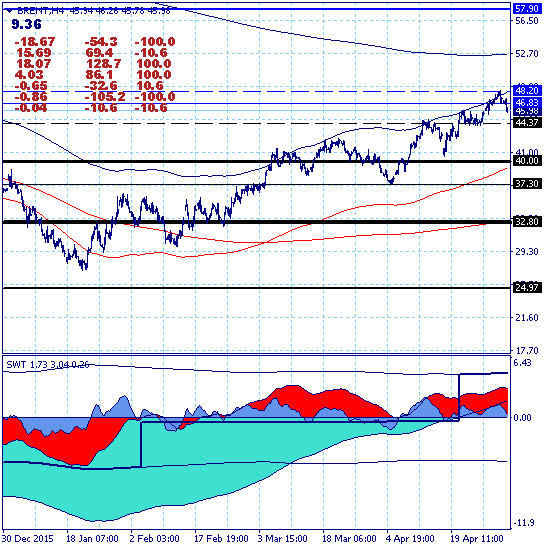 Брент ушел на локальную коррекцию в канале 44.37-48.20