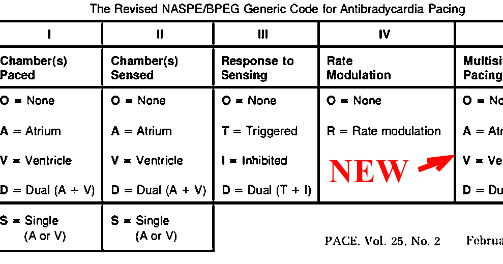 Wes Todd, RCIS, RCES: New Pacer Code
