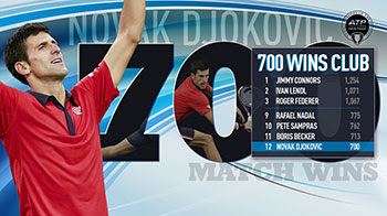 Novak Djokovic ganó su partido Nº 700 en el circuito ATP