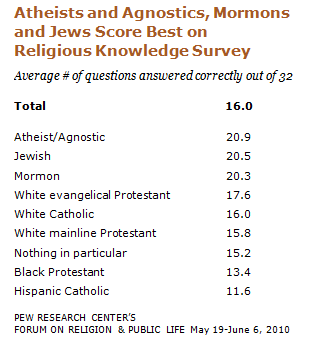 religion on the world survey