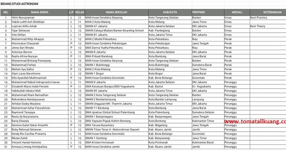 Download Daftar Peraih Medali Osn Sma Tahun 2018 Semua Bidang