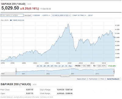 ASX200 Price Performance