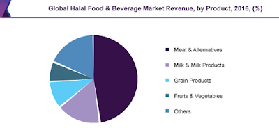 Source: Grand View Research. Global halal food and beverage market revenue by product, 2016. 