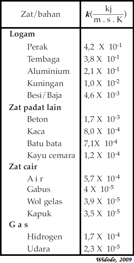 Perpindahan Kalor Secara Konduksi Hantaran