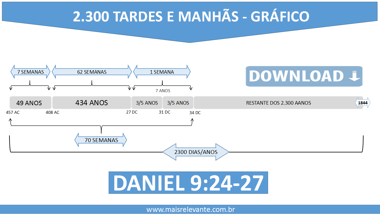 Profecia De Daniel 2300 Tardes E Manhãs E As 70 Semanas Mais Relevante