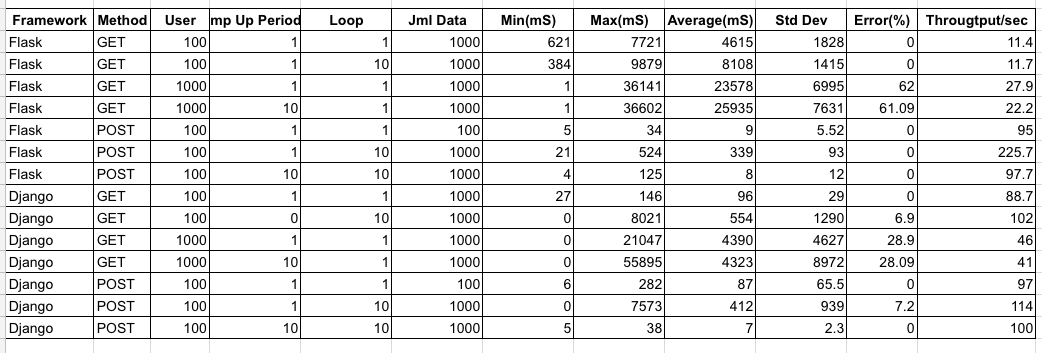 Nostra Technology Django Vs Flask Python Framework