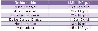Cual es el valor normal de los eritrocitos en la sangre