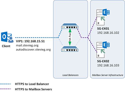 High Availability and Load Balancing Exchange Server 2016 - TechSupport