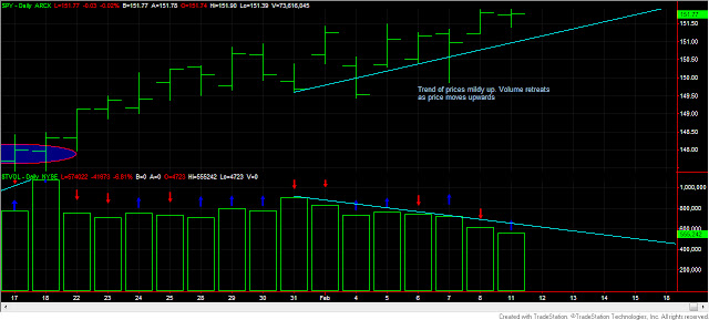 Dow+Theory+SPy+volume+feb+11