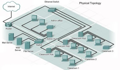 Network Topology - Physical Topology
