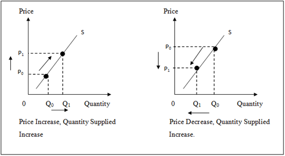 ib economics notes - 1.3 supply Images High Quality... Economics Weblog